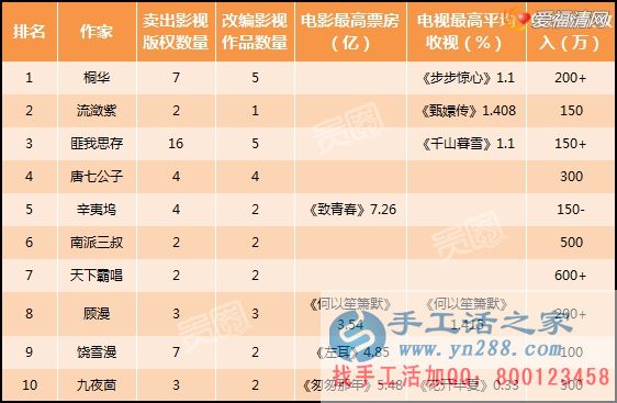 手工活之家推荐在家赚钱的十种方法——网络作家